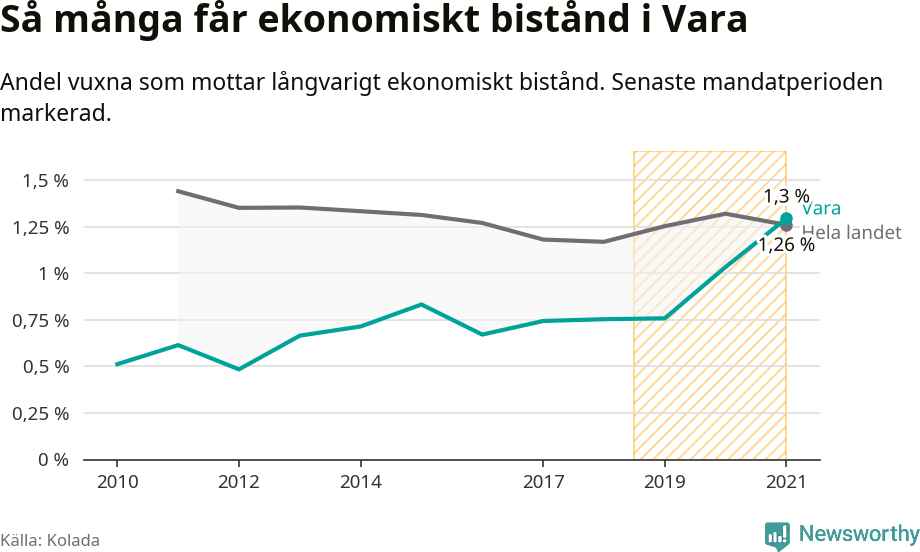 Graf: Andel vuxna som får långvarigt ekonomiskt bistånd i Vara kommun